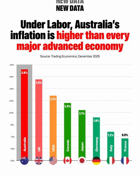 ICYMI, inflation is getting worse under Labor, and that is putting upward pressure on the...