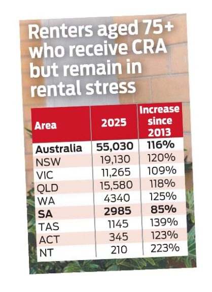 A massive increase in 75+ year olds living in rental stress. More are renting, & for...