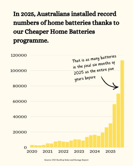 There have been more than 219,000 cheaper home batteries installed since July last year –...