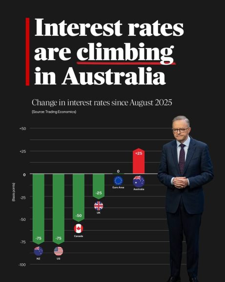 Australia is heading in the wrong direction under Labor....