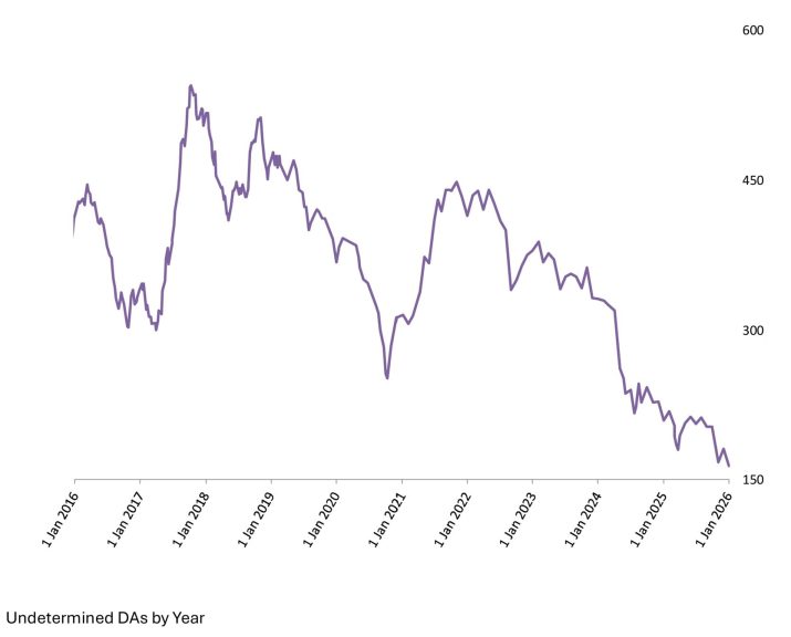 Undetermined DAs by Year