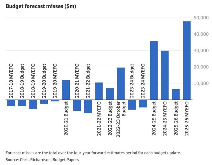 Today I called on Jim Chalmers, the nation's Treasurer, to resign because he has overseen...